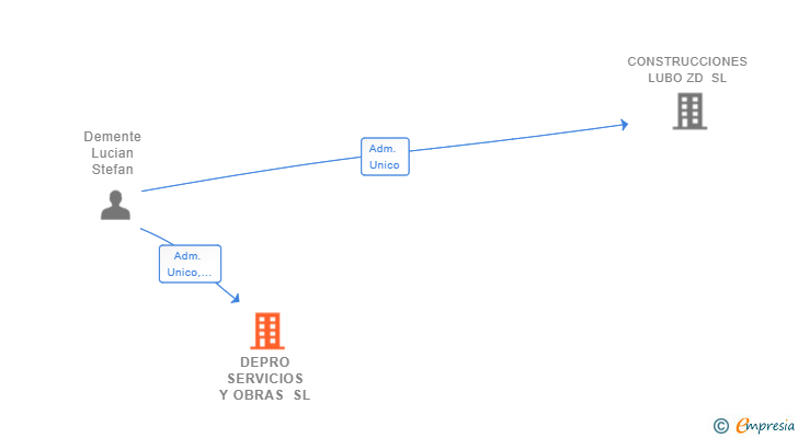 Vinculaciones societarias de DEPRO SERVICIOS Y OBRAS SL