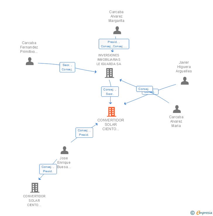 Vinculaciones societarias de CONVERTIDOR SOLAR CIENTO VEINTE SL