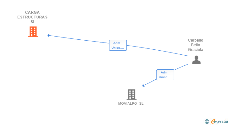 Vinculaciones societarias de CARGA ESTRUCTURAS SL