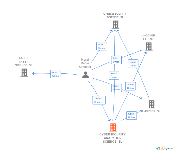 Vinculaciones societarias de CYBERSECURITY ANALYTICS SCIENCE SL