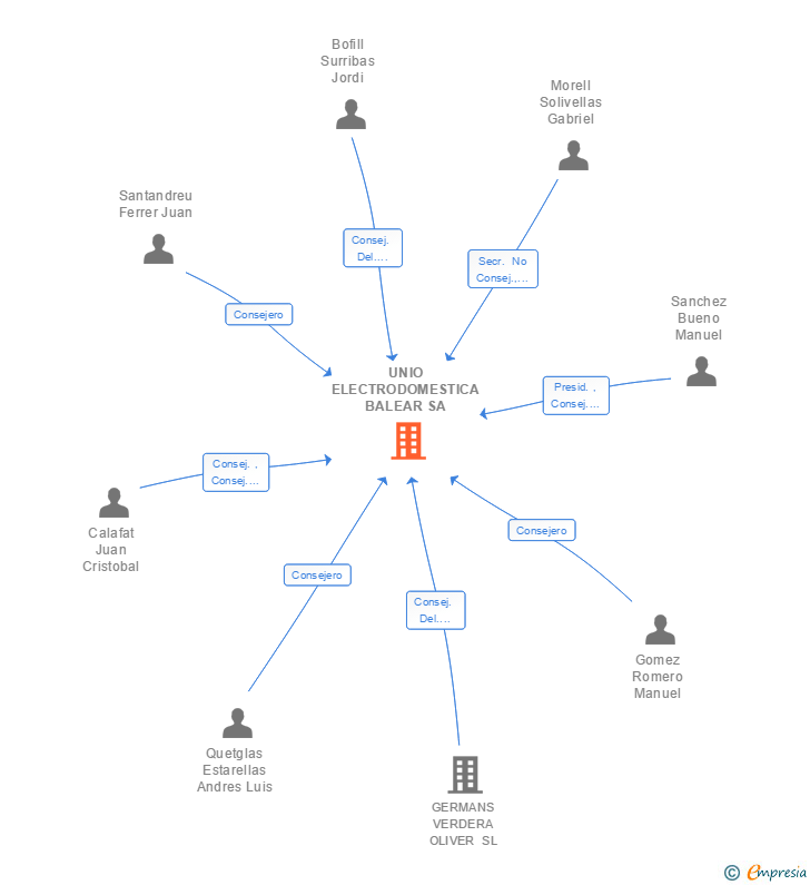 Vinculaciones societarias de UNIO ELECTRODOMESTICA BALEAR SA