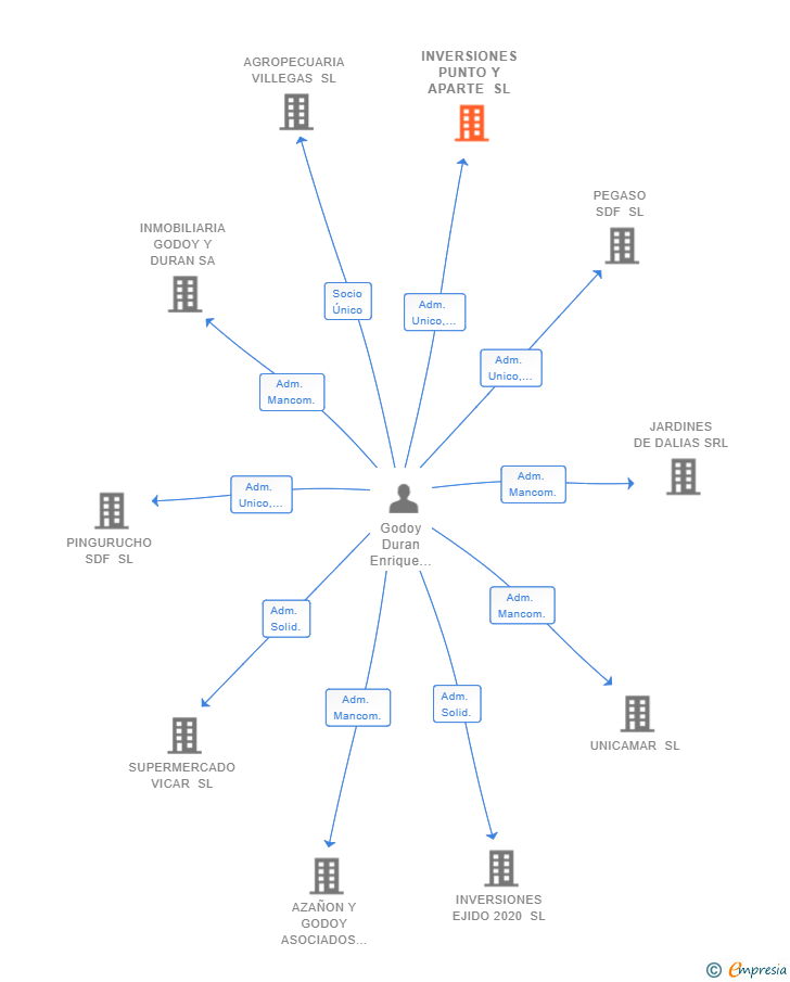 Vinculaciones societarias de INVERSIONES PUNTO Y APARTE SL