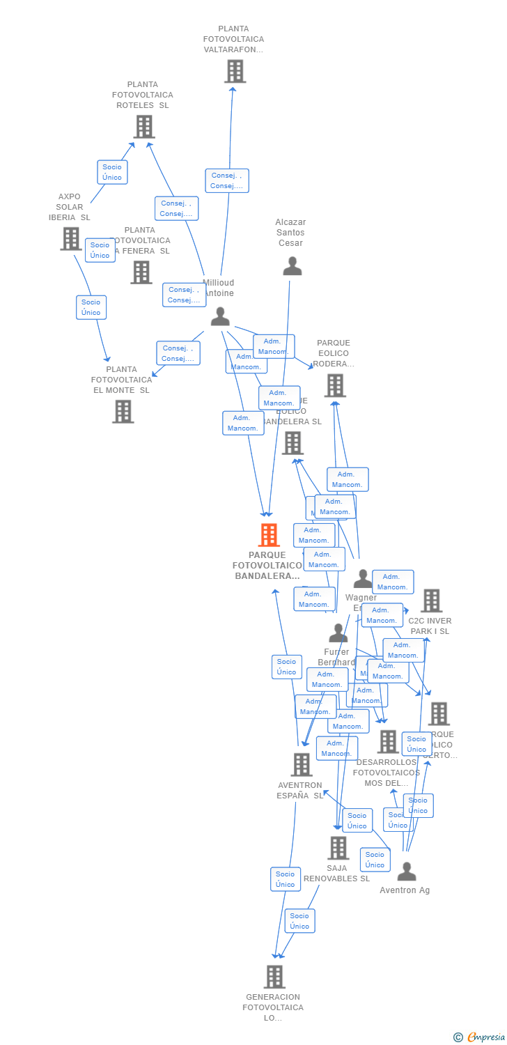 Vinculaciones societarias de PARQUE FOTOVOLTAICO BANDALERA SL