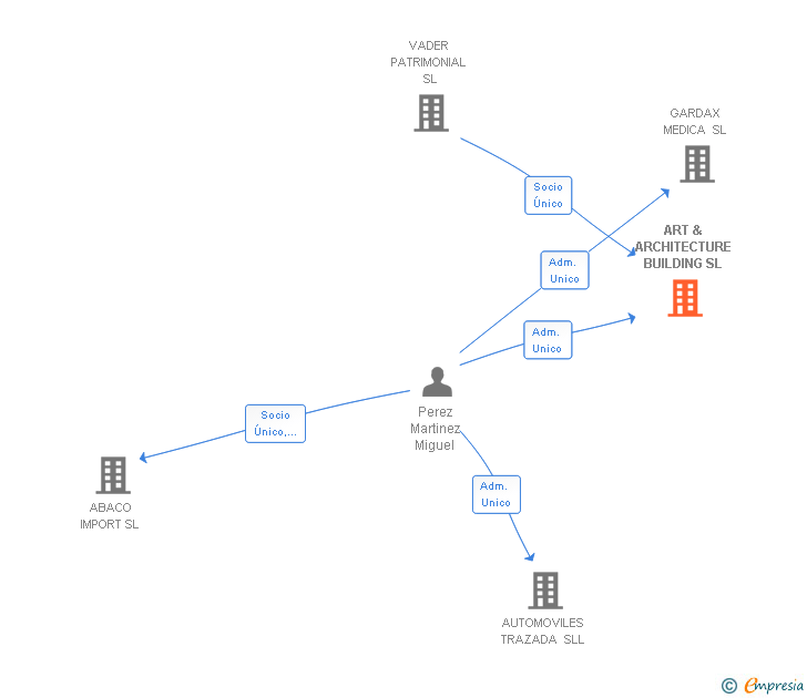 Vinculaciones societarias de ART & ARCHITECTURE BUILDING SL