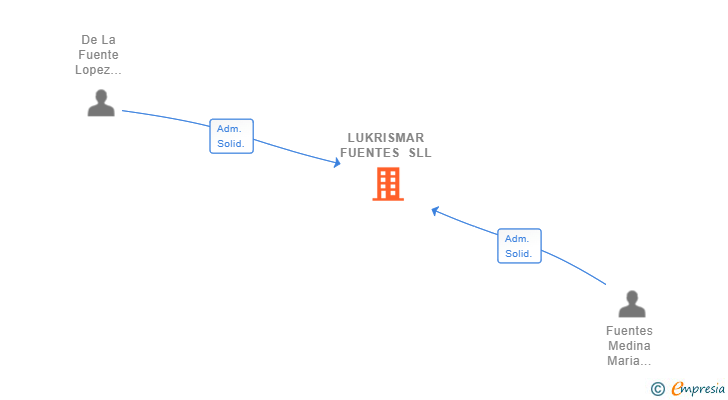 Vinculaciones societarias de LUKRISMAR FUENTES SLL