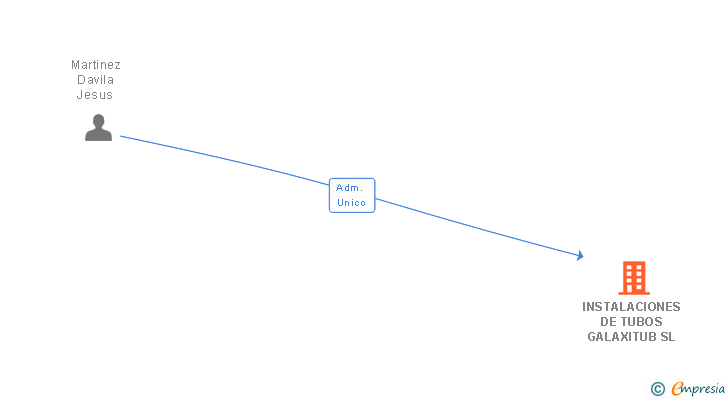Vinculaciones societarias de INSTALACIONES DE TUBOS GALAXITUB SL