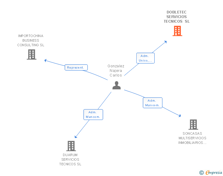 Vinculaciones societarias de DOBLETEC SERVICIOS TECNICOS SL