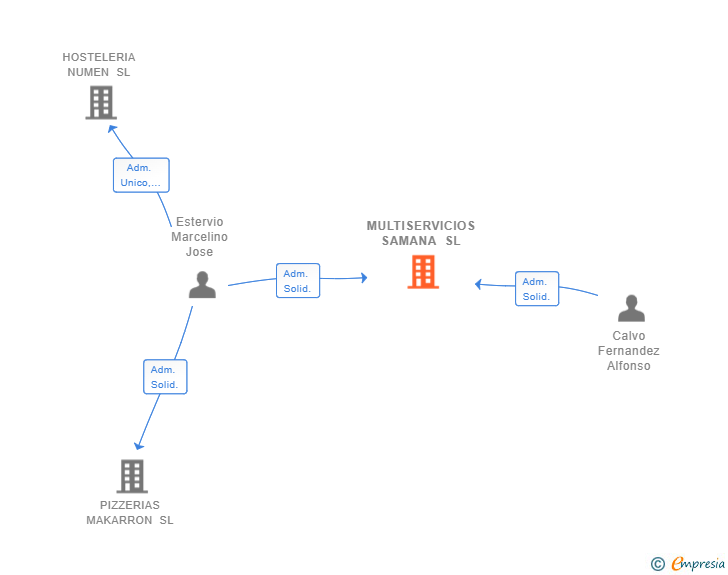 Vinculaciones societarias de MULTISERVICIOS SAMANA SL