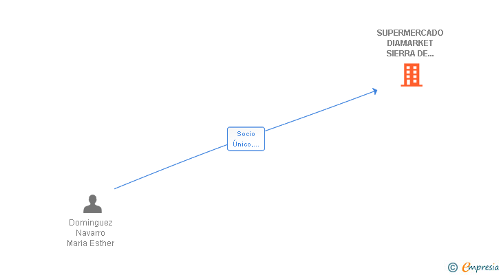 Vinculaciones societarias de SUPERMERCADO DIAMARKET SIERRA DE LAS NIEVES ALOZAINA SL
