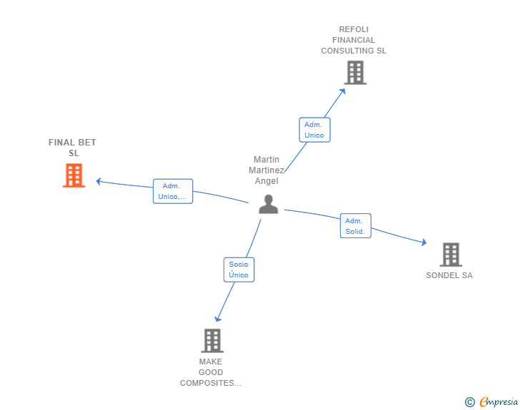 Vinculaciones societarias de FINAL BET SL