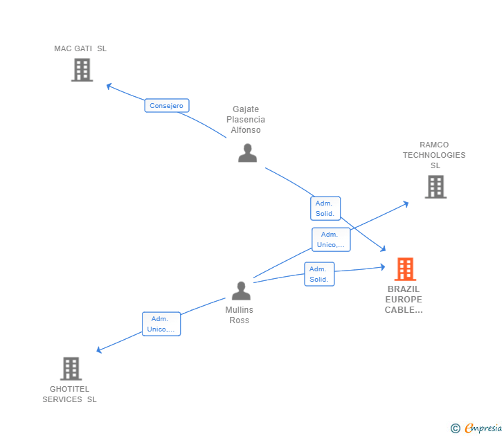 Vinculaciones societarias de BRAZIL EUROPE CABLE ALLIANCE SL