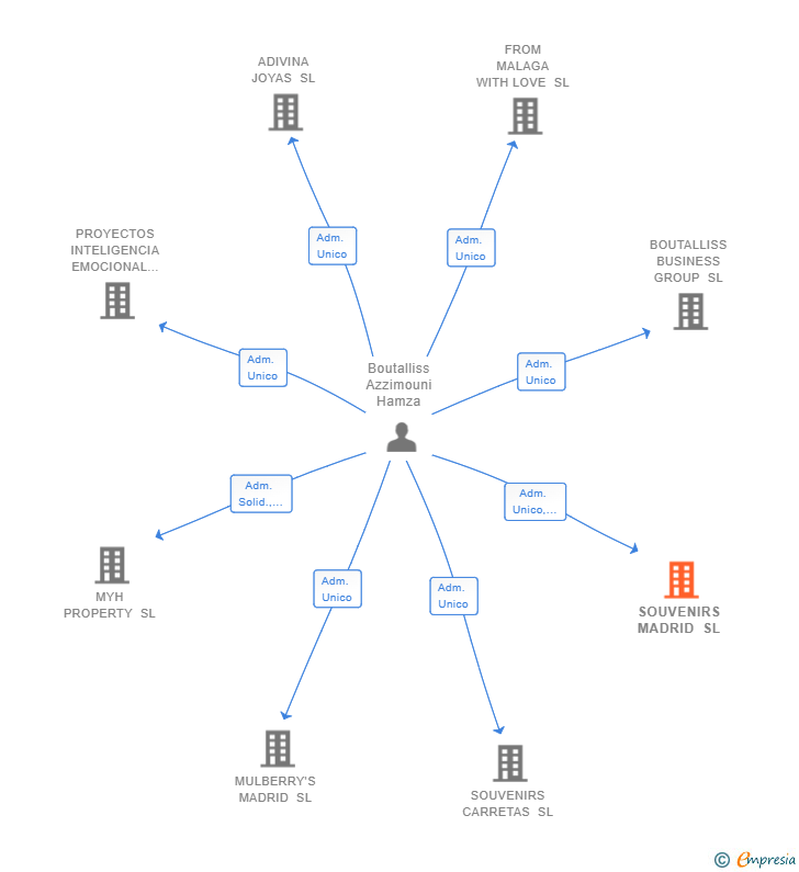 Vinculaciones societarias de SOUVENIRS MADRID SL