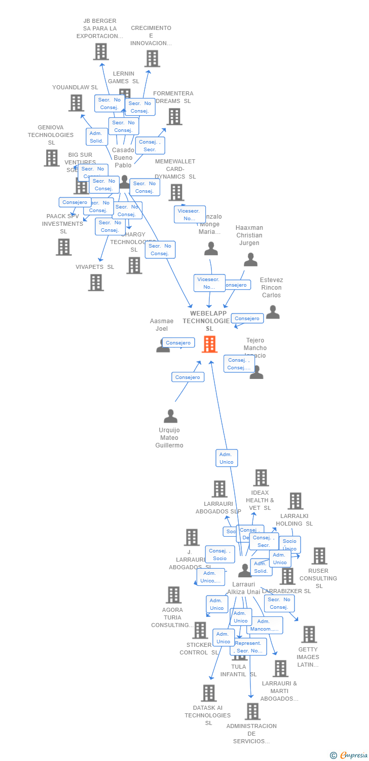 Vinculaciones societarias de WEBELAPP TECHNOLOGIES SL