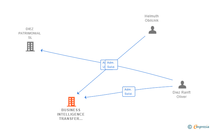 Vinculaciones societarias de BUSINESS INTELLIGENCE TRANSFER CONSULTING SL