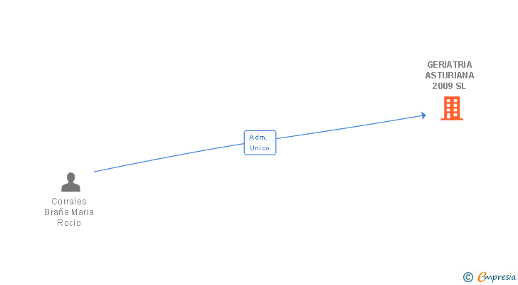 Vinculaciones societarias de GERIATRIA ASTURIANA 2009 SL