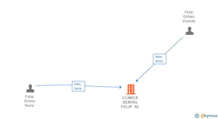 Vinculaciones societarias de CLINICA DENTAL FELIP SL