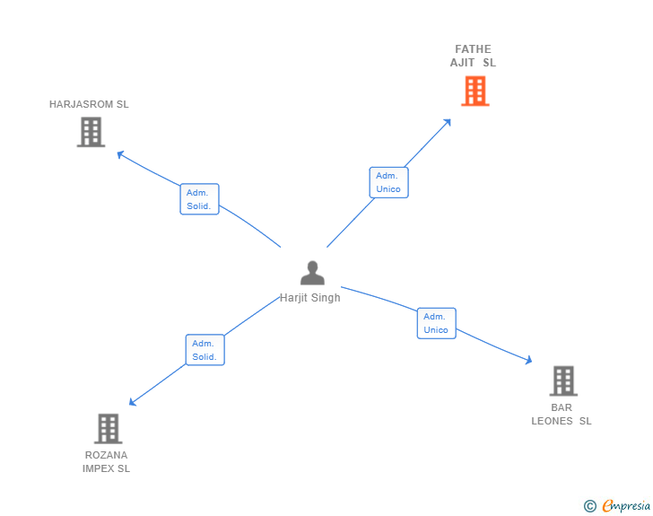 Vinculaciones societarias de FATHE AJIT SL