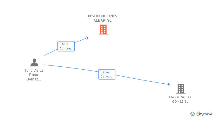 Vinculaciones societarias de DISTRIBUCIONES ALBAPI SL