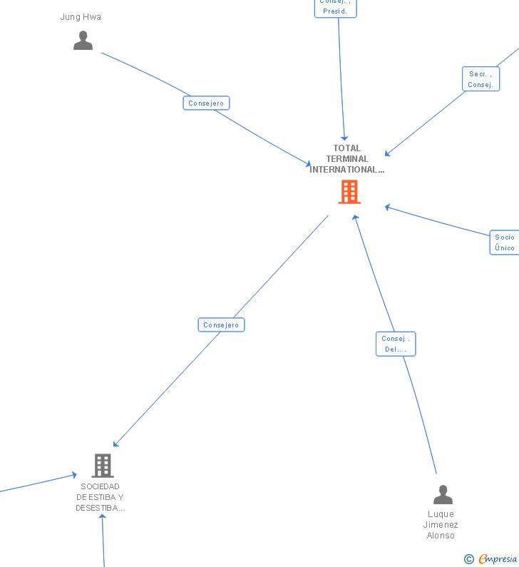 Vinculaciones societarias de TOTAL TERMINAL INTERNATIONAL ALGECIRAS SA