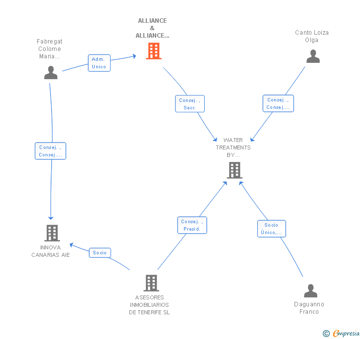 Vinculaciones societarias de ALLIANCE & ALLIANCE LAW SL