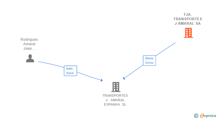 Vinculaciones societarias de TJA-TRANSPORTES J AMARAL SA