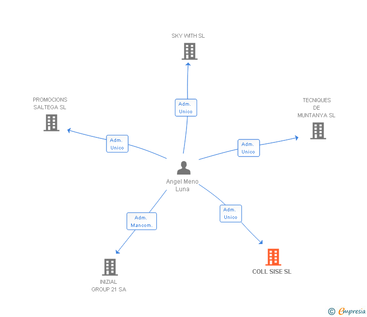 Vinculaciones societarias de COLL SISE SL