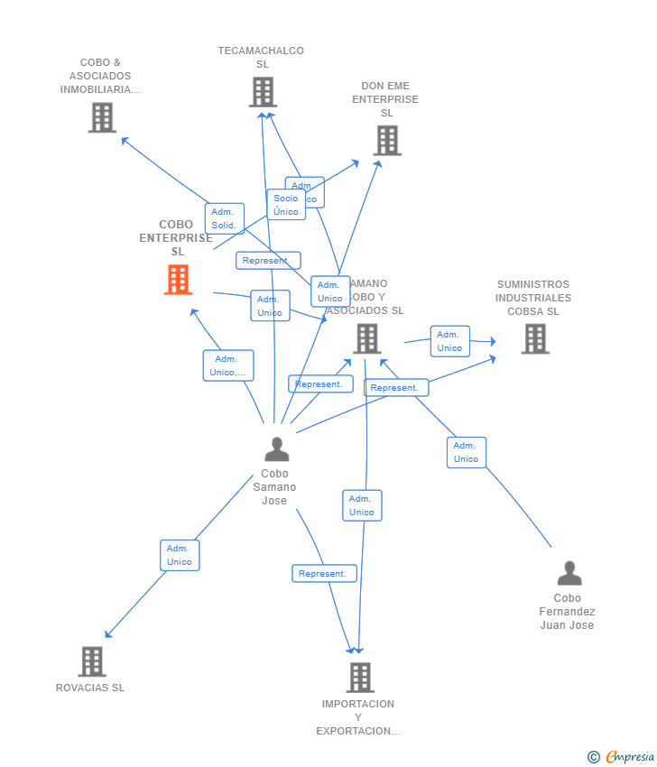 Vinculaciones societarias de COBO ENTERPRISE SL