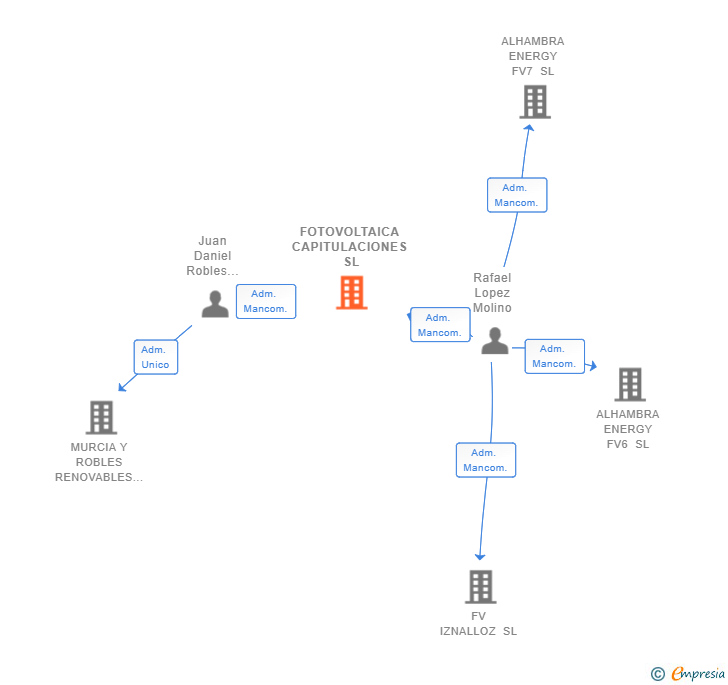 Vinculaciones societarias de FOTOVOLTAICA CAPITULACIONES SL