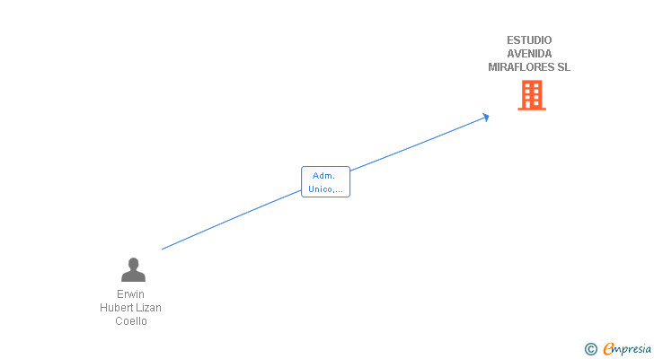 Vinculaciones societarias de ESTUDIO AVENIDA MIRAFLORES SL