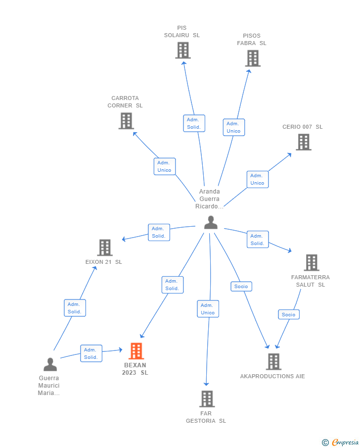 Vinculaciones societarias de BEXAN 2023 SL