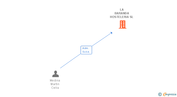 Vinculaciones societarias de LA BARANDA HOSTELERIA SL