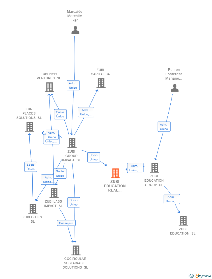 Vinculaciones societarias de ZUBI EDUCATION REAL ESTATE SL