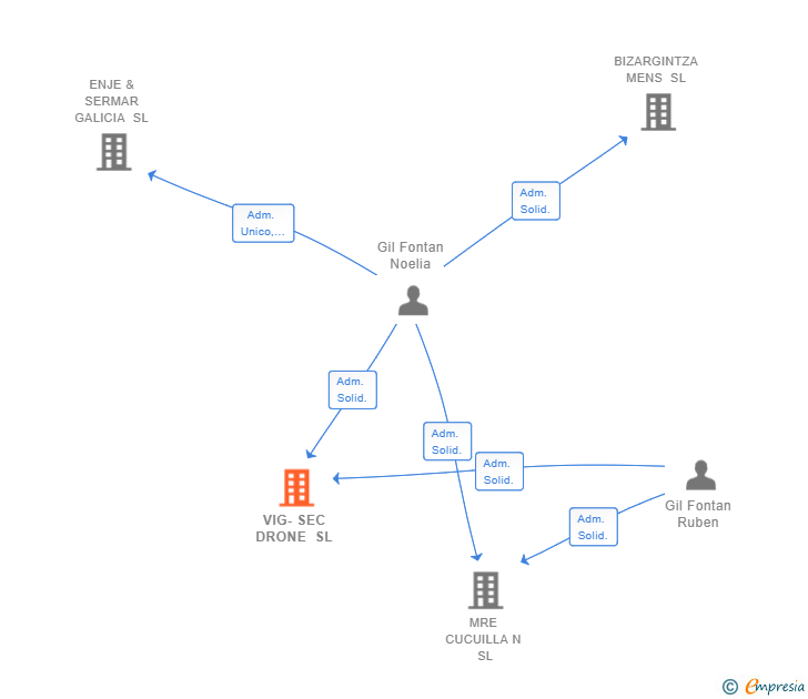 Vinculaciones societarias de VIG-SEC DRONE SL
