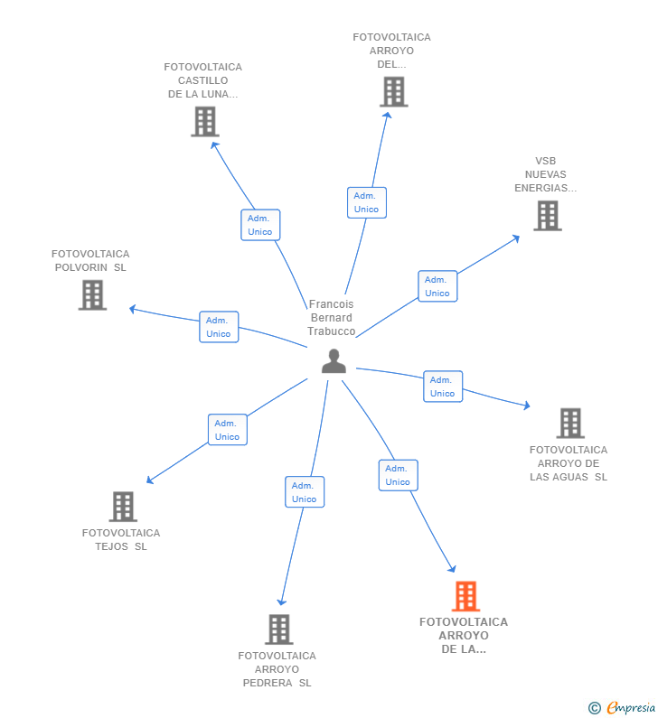 Vinculaciones societarias de FOTOVOLTAICA ARROYO DE LA LAJA SL