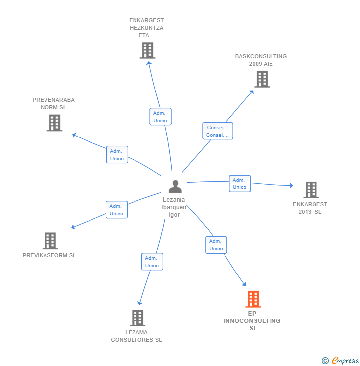 Vinculaciones societarias de EP INNOCONSULTING SL