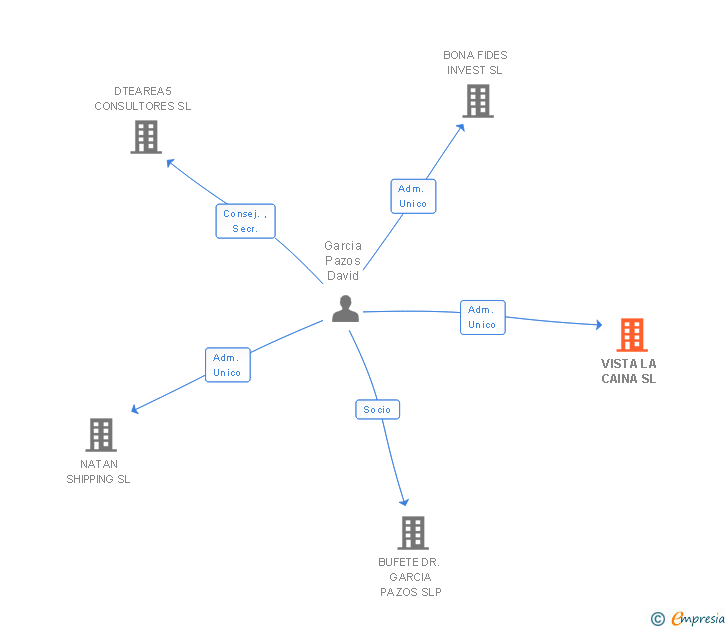 Vinculaciones societarias de VISTA LA CAINA SL