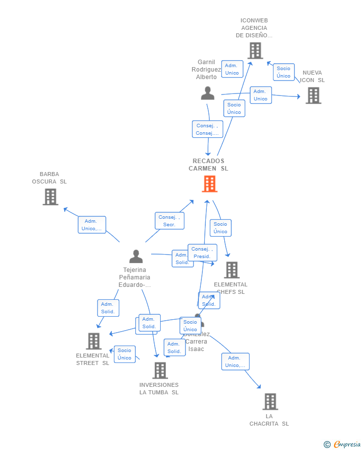 Vinculaciones societarias de RECADOS CARMEN SL