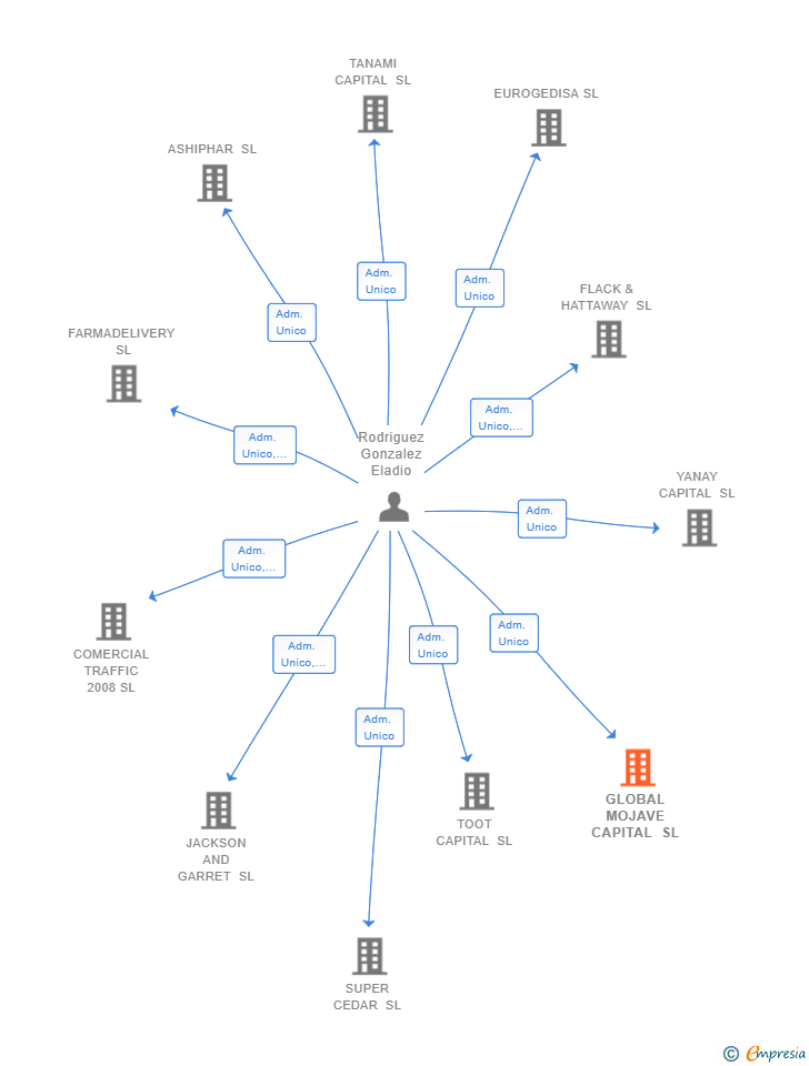 Vinculaciones societarias de GLOBAL MOJAVE CAPITAL SL