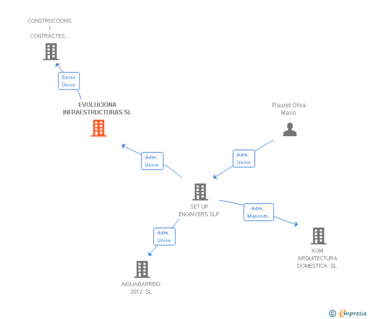 Vinculaciones societarias de EVOLUCIONA INFRAESTRUCTURAS SL