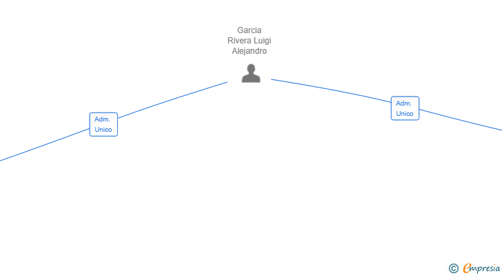Vinculaciones societarias de USX CARGO EU SL (EXTINGUIDA)