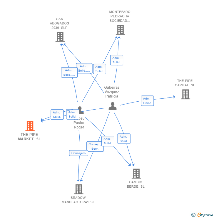 Vinculaciones societarias de THE PIPE MARKET SL