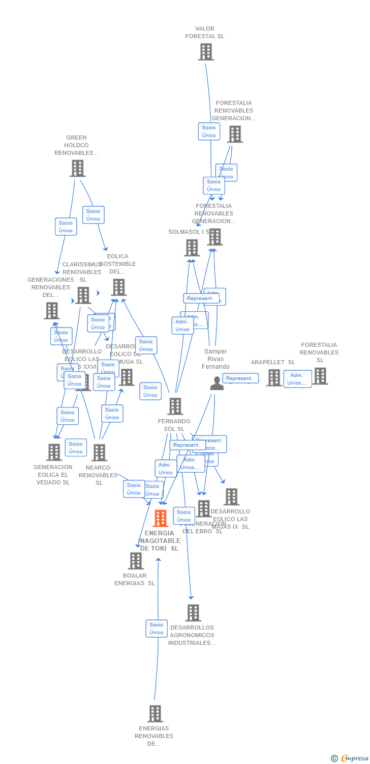 Vinculaciones societarias de ENERGIA INAGOTABLE DE TOKI SL