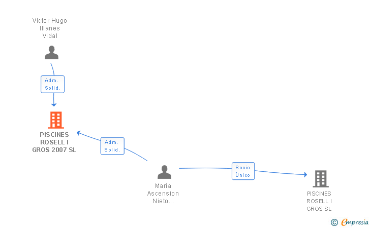 Vinculaciones societarias de PISCINES ROSELL I GROS 2007 SL