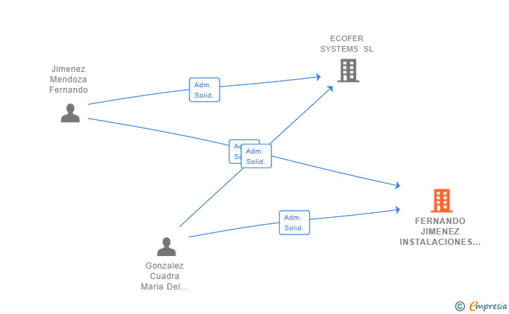 Vinculaciones societarias de FERNANDO JIMENEZ INSTALACIONES SL