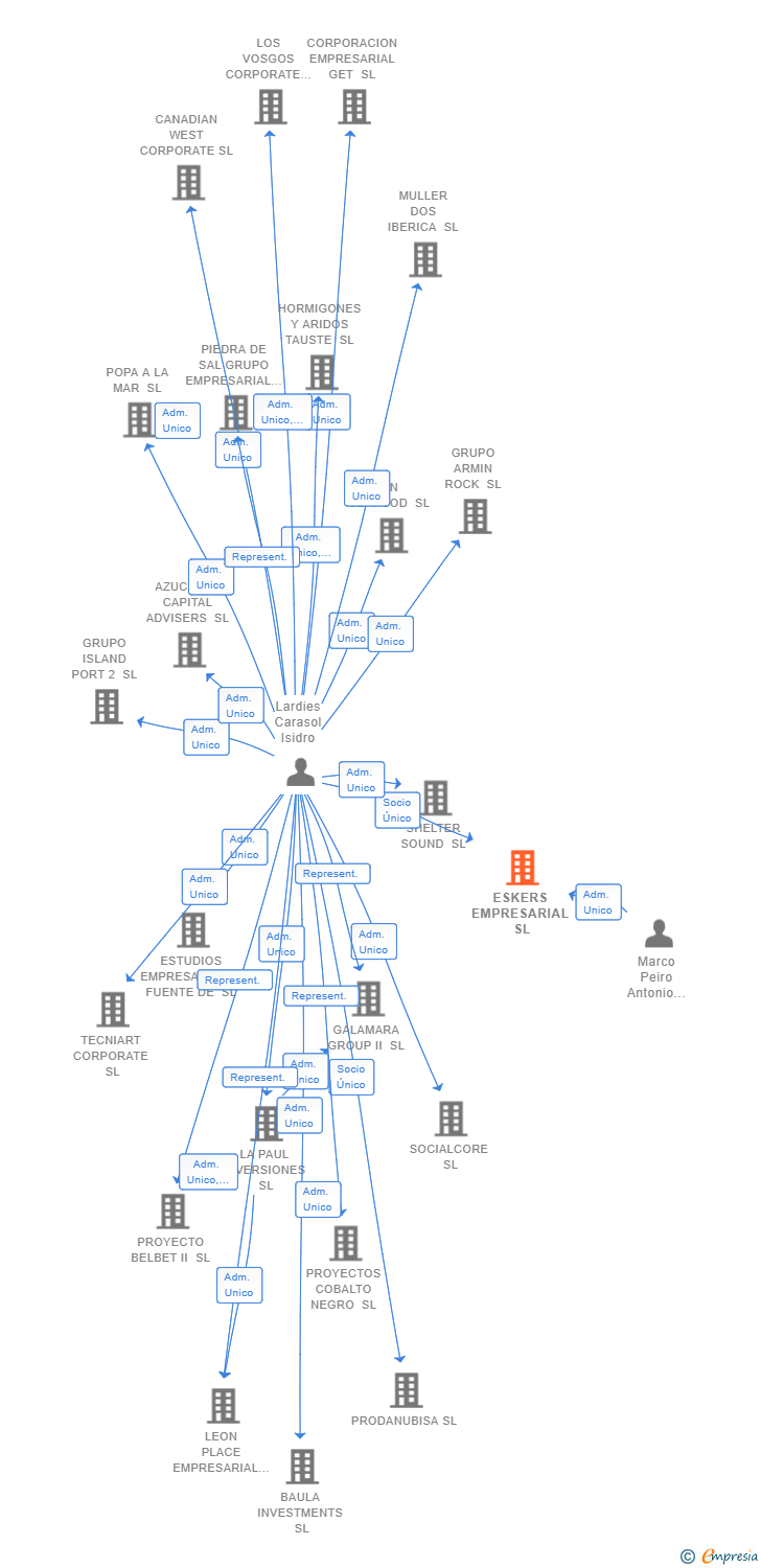 Vinculaciones societarias de ESKERS EMPRESARIAL SL