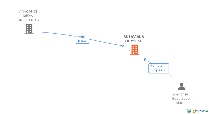 Vinculaciones societarias de ANTAVIANA FILMS SL