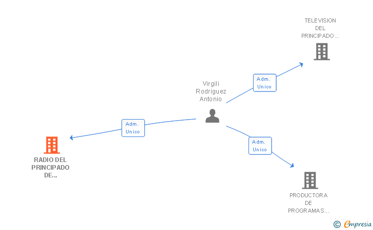 Vinculaciones societarias de RADIO DEL PRINCIPADO DE ASTURIAS SA