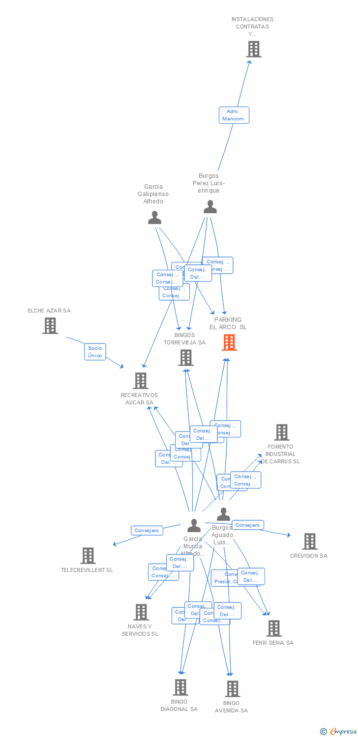 Vinculaciones societarias de PARKING EL ARCO SL