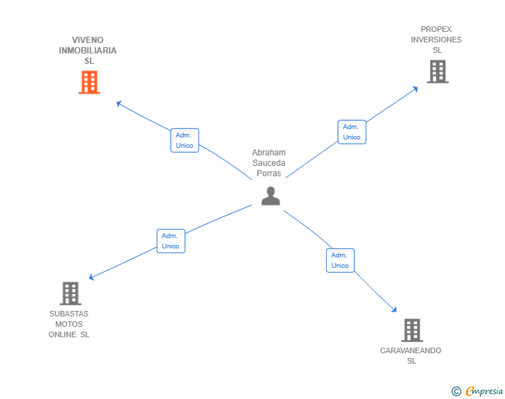 Vinculaciones societarias de VIVENO INMOBILIARIA SL