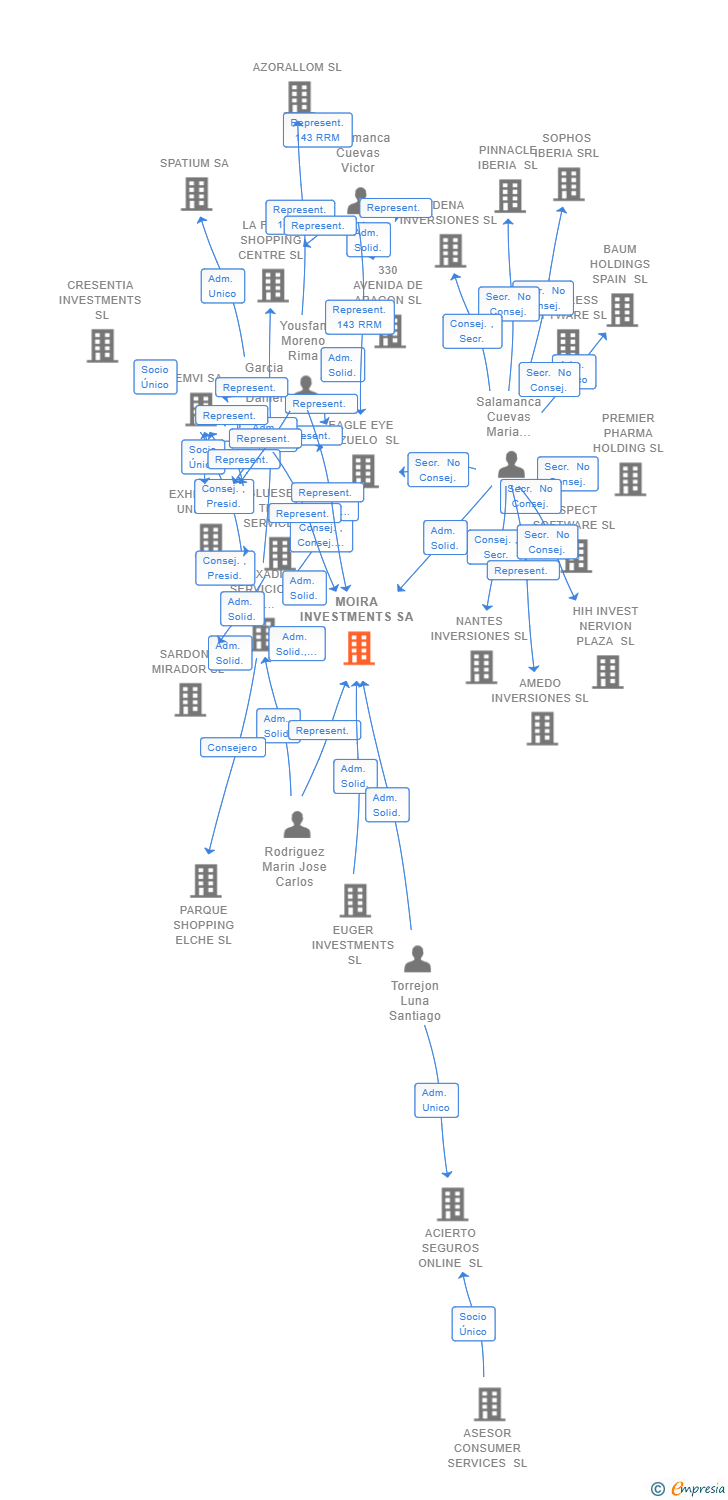 Vinculaciones societarias de MOIRA INVESTMENTS SA